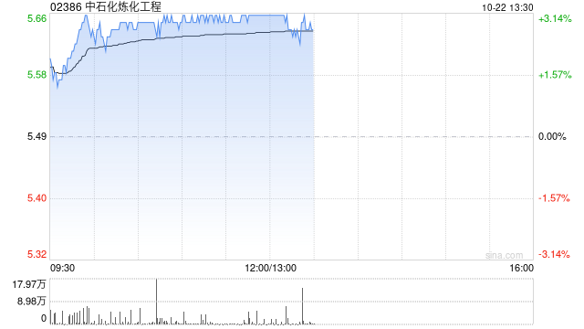 中石化炼化工程现涨逾3% 机构指其全年新签订单有望超过年初指引