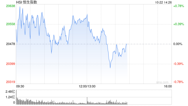 午评：港股恒指涨0.52% 恒生科指涨1.41%汽车股涨势活跃