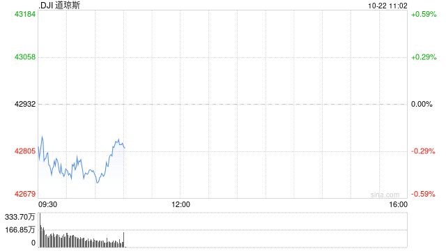 早盘：美股继续下滑 道指下跌170点