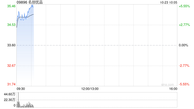 名创优品早盘涨逾4% 花旗料其第三季收入有望同比增长20%