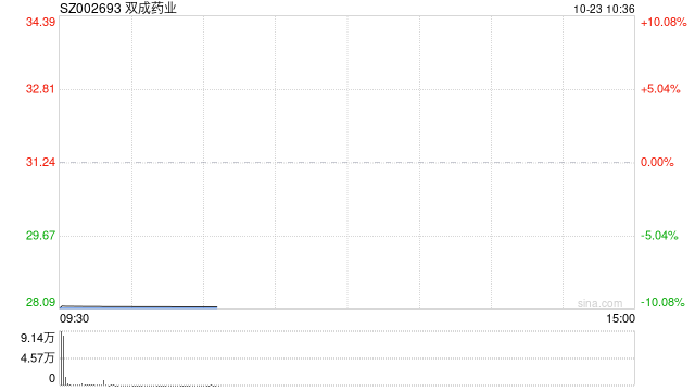 高位股出现退潮 双成药业跌停