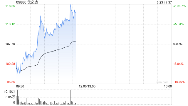 优必选早盘涨超8% 拟折价配股净筹超4亿港元