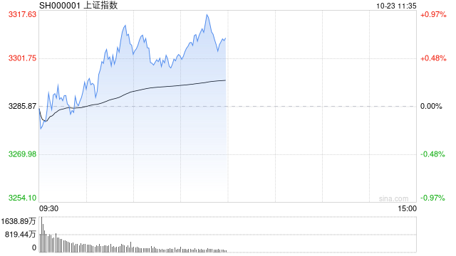 午评：沪指半日涨0.79% 军工、风电板块强势