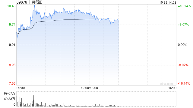 十月稻田现涨逾13% 此前于10月14日迎来上市前投资者解禁