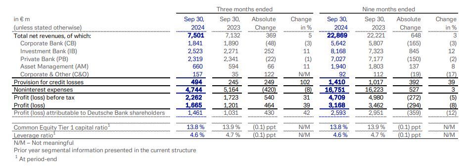 德银Q3恢复盈利 营收同比增长5%超预期