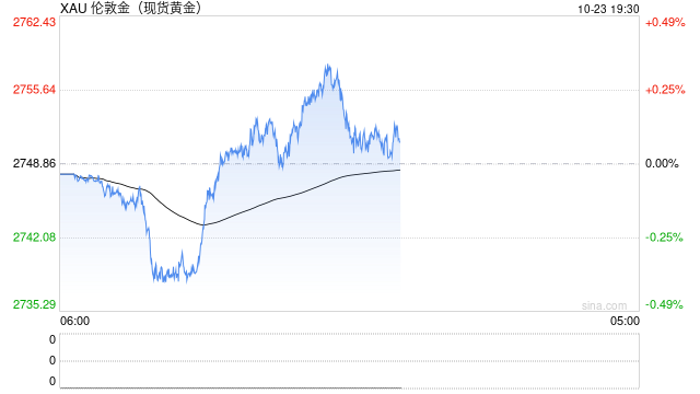 避险需求井喷！现货金价首度突破2750 宽松政策与地缘政治共舞