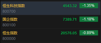 快讯：恒指低开0.89% 科指跌1.35%科网股普遍低开