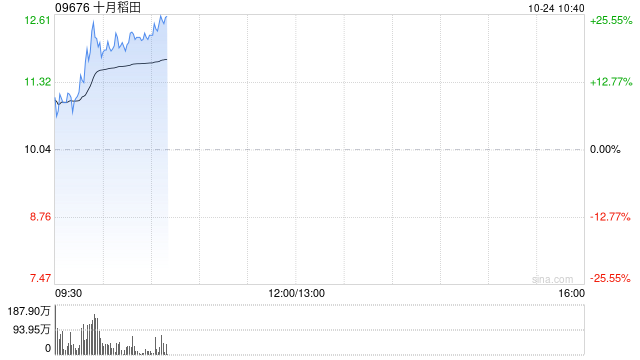 十月稻田早盘拉升逾22% 近日获南向资金不断增持