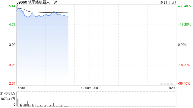 地平线机器人-W首挂上市 股价现涨超29%