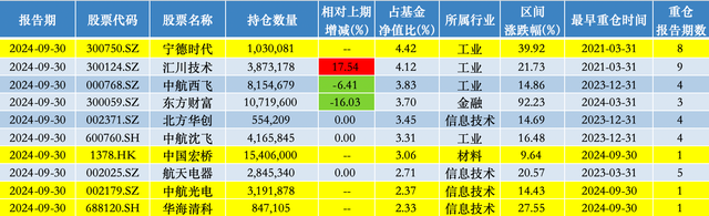 宁德时代重回头号重仓股，银华基金李晓星：市场或将进入一个相对平稳上涨的阶段