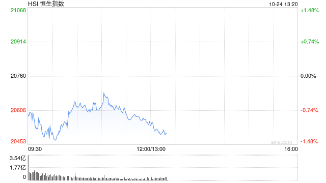 午评：港股恒指跌0.99% 恒生科指跌1.78%教育股跌幅居前