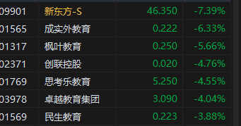 午评：港股恒指跌0.99% 恒生科指跌1.78%教育股跌幅居前