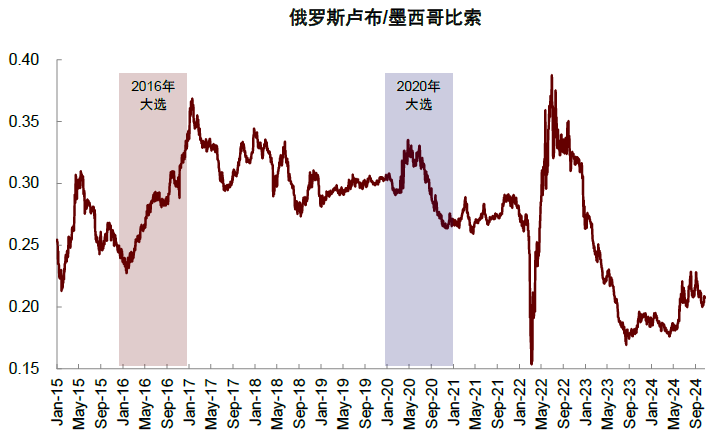 美国大选的“金融交易信号”