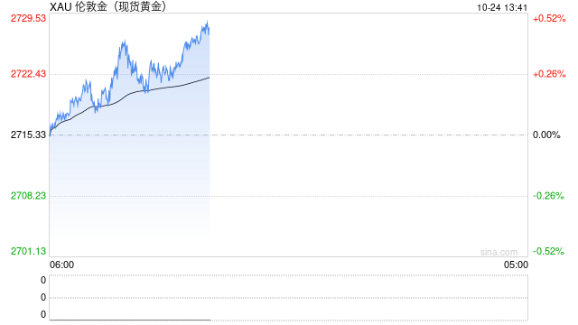 美元美债继续触及阶段高位 黄金高位获利回吐调整