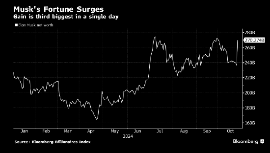 外盘头条：特斯拉股价大涨 马斯克身家一夜飙升335亿美元 可口可乐销量下降 消费者因大肠杆菌事件起诉麦当劳