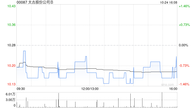 太古股份公司B10月24日斥资224.02万港元回购22万股