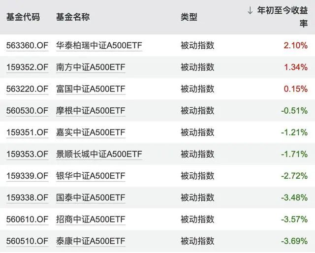 7个交易日，首个中证A500ETF规模破百亿，更多增量资金正在路上