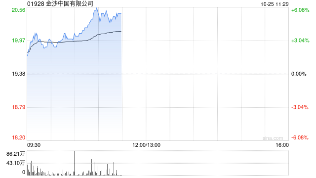 金沙中国早盘涨逾3% 花旗将目标价由25.8港元上调至26.3港元