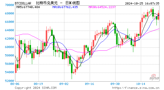 渣打银行：BTC或在大选日涨至 73000 美元以上