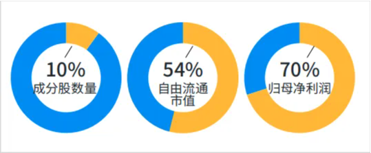 场外配置A股核心资产工具“上新”，摩根中证A500ETF联接基金今日发行！