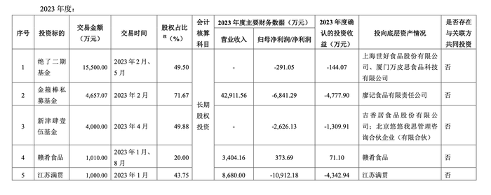 绝味对外投资27亿已亏麻，比鸭脖还麻