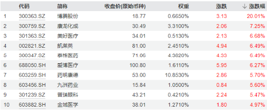 新能源引爆市场，“科技牛”全线归来！双创龙头ETF（588330）盘中上探4%，医疗ETF放量上攻