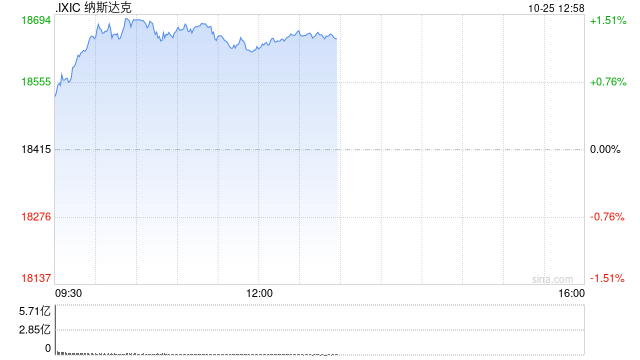 午盘：纳指上涨200点 道指小幅下滑