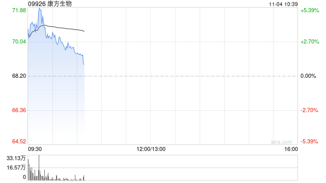 康方生物早盘涨超3% 小摩将目标价由68港元上调至74港元