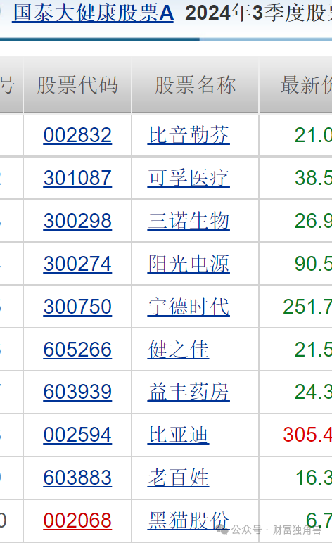 国泰大健康风格漂移引质疑：基金经理徐治彪曾高位买入长春高新和老百姓