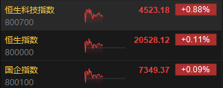 午评：港股恒指涨0.11% 恒生科指涨0.88%中资券商股涨幅居前