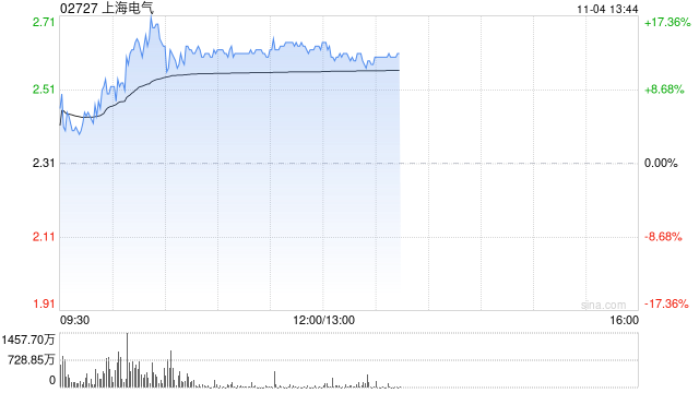 上海电气早盘涨逾14% 近日中标岳州电厂全套主设备订单