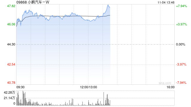 汽车股早盘涨幅居前 小鹏汽车-W及华晨中国均涨超5%