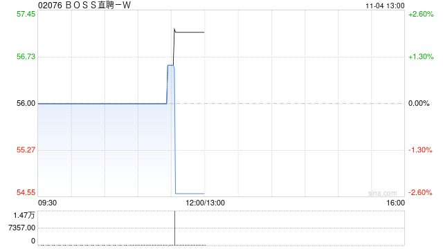 BOSS直聘-W根据首次公开发售后股份计划购买合共34.04万股A类普通股