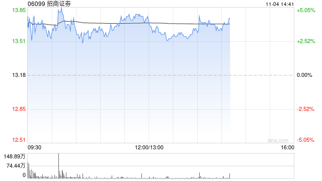 招商证券早盘涨超4% 公司第三季度纯利同比增超43%