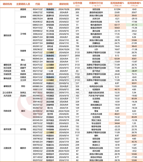 3300点的拉锯战，名私募们的持仓调研里隐藏了哪些重要信号？